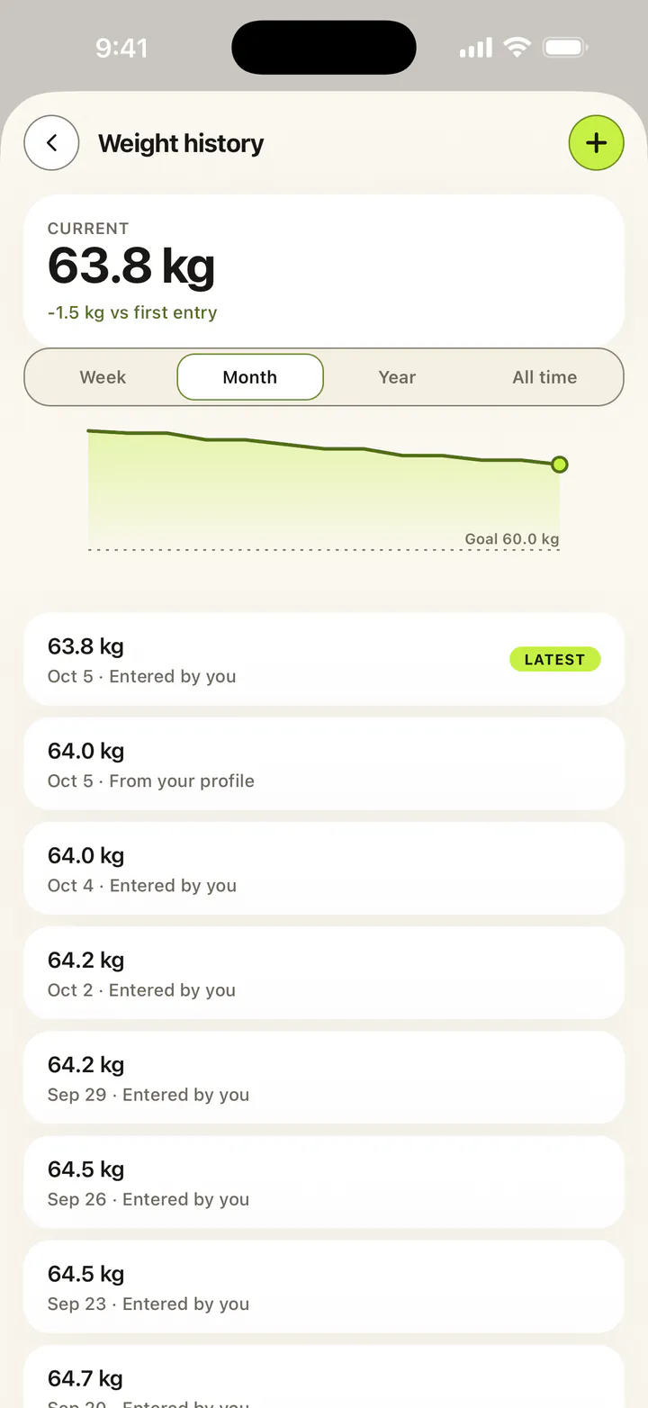Weight history chart trending down toward the goal weight